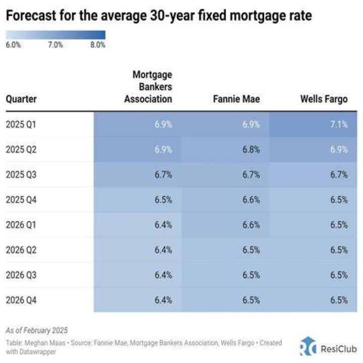 What is the mortgage interest rate at Wells Fargo?