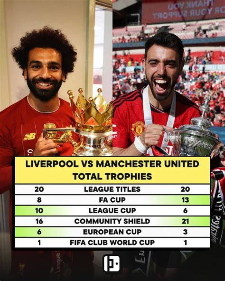 Who has won the most trophies Manchester United or Liverpool?